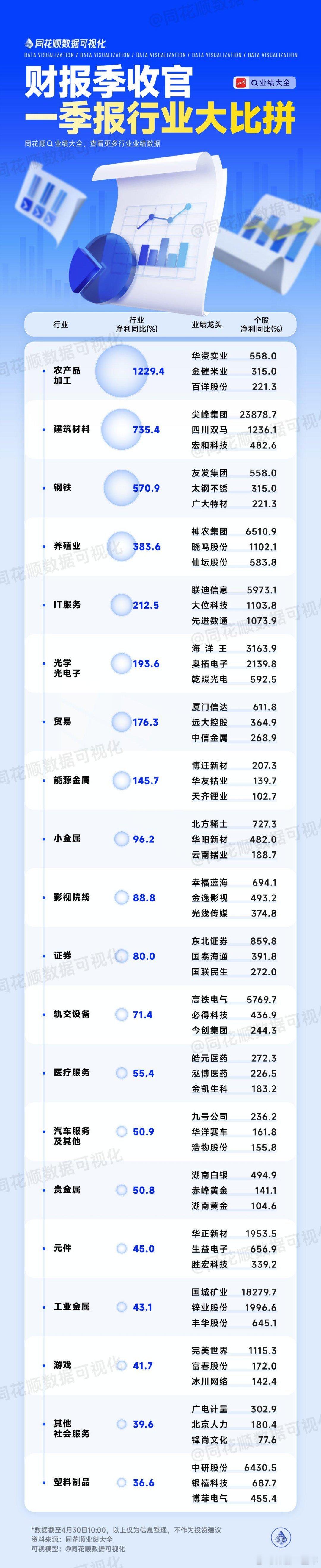 一季报行业大比拼A股 ​​​