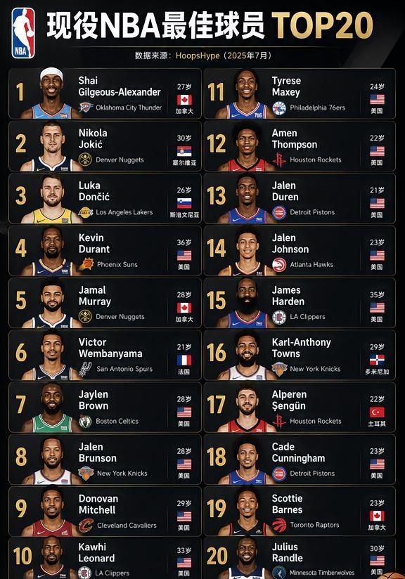 现役NBA最佳球员TOP20
根据HoopsHype综合评分：
	
1. 🇨?