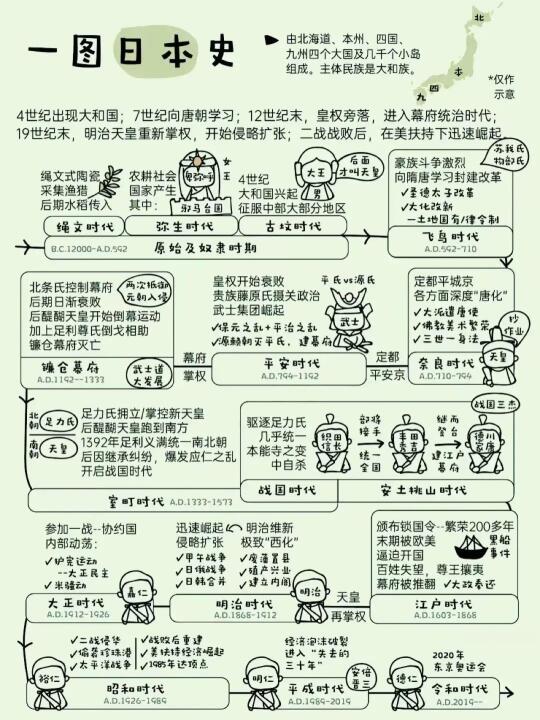 日本简史，学习唐朝，结束12000年的原始农耕。学习欧洲，结束1000...