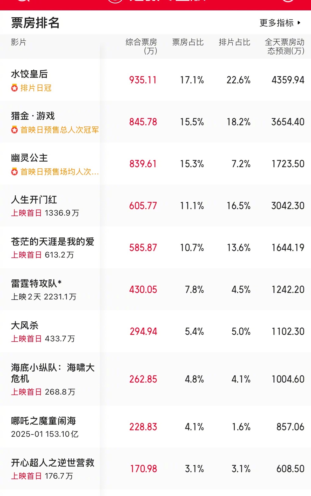 五一档电影今天大盘预估票房，都看好吗 ​​​