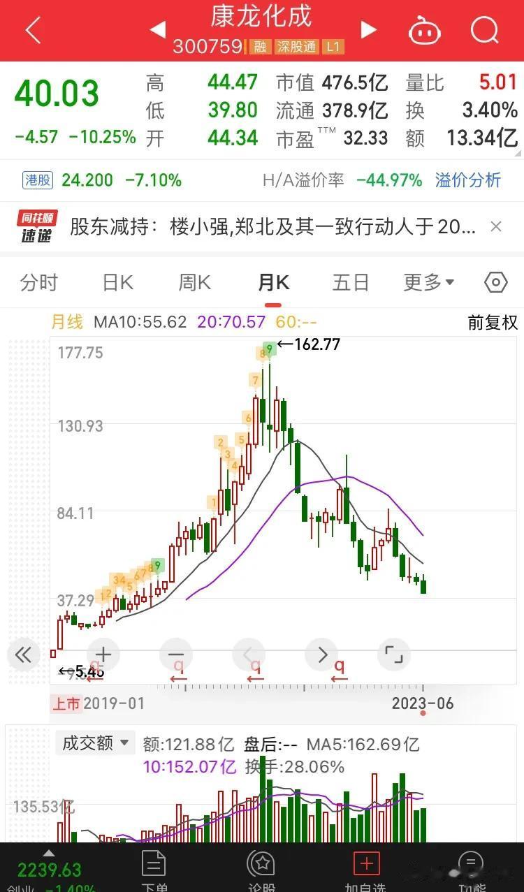 真是怎么来的，怎么去？价值投资在咱们这就是个笑话？