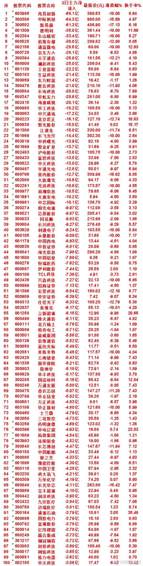 7月29日，前3天主力流出的名单兆易创新icon：3日净流出 68.1亿，涨跌幅