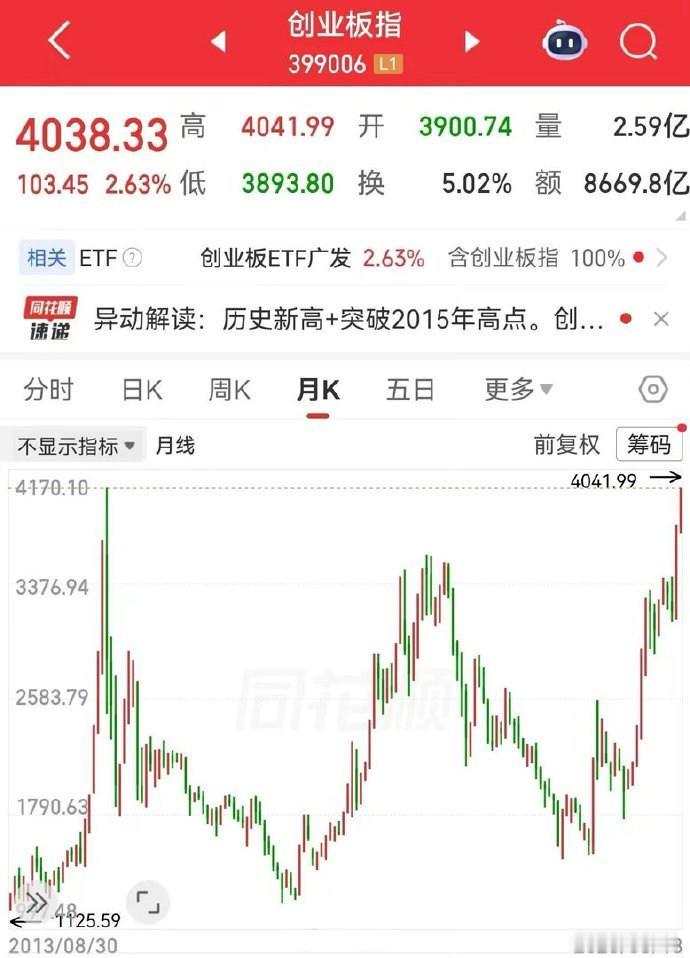【创业板指爆发原因】创业板指稳住4000点 5月13日，创业板指开盘后震荡上行，