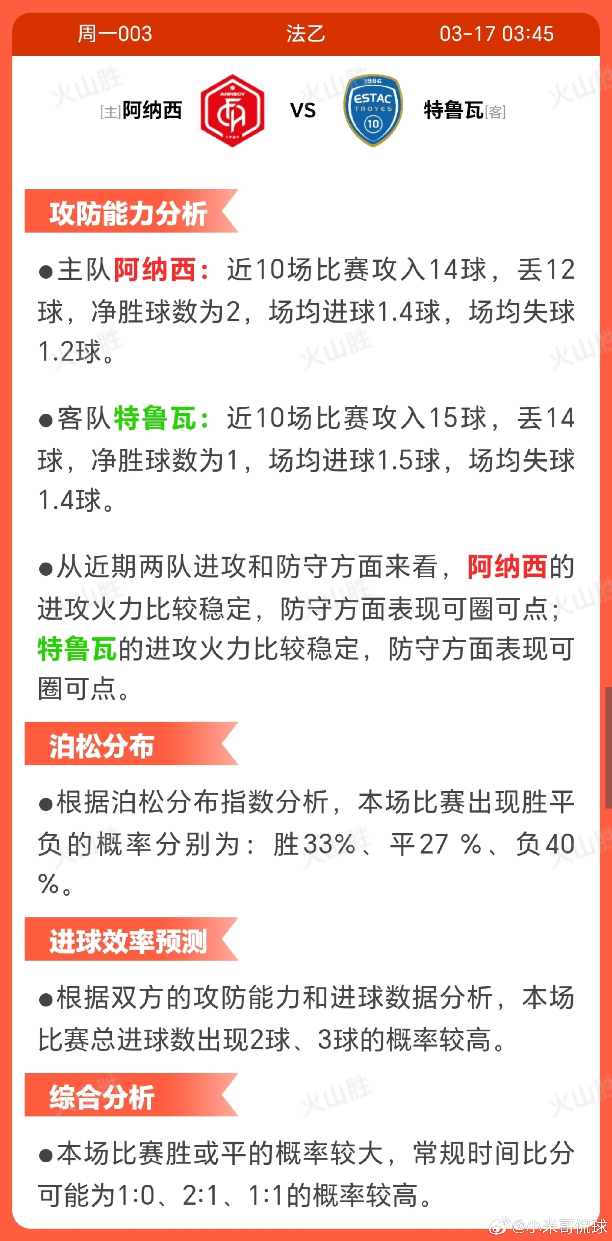 阿纳西VS特鲁瓦阿纳西位列积分榜中游，近10场5胜2平3负展现一定稳定性，但近期