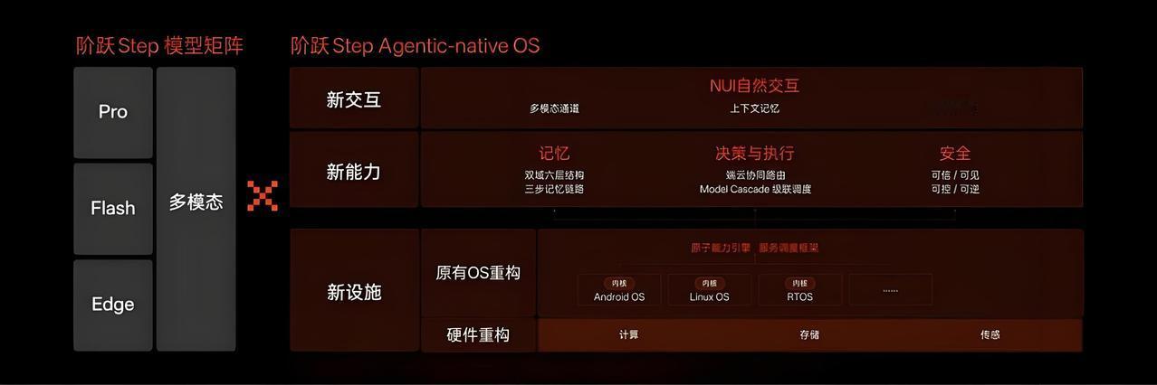 7月13日，阶跃星辰甩出王炸——全球首个智能体原生操作系统Step AOS来了！