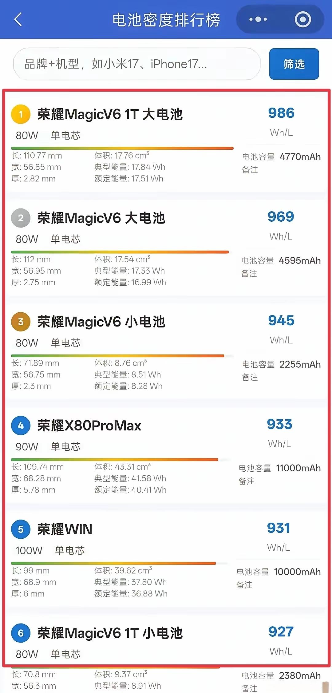 荣耀是真鲨疯了！华米OV全都不是对手，榜单前六名全是荣耀机型

在电池密度排行榜