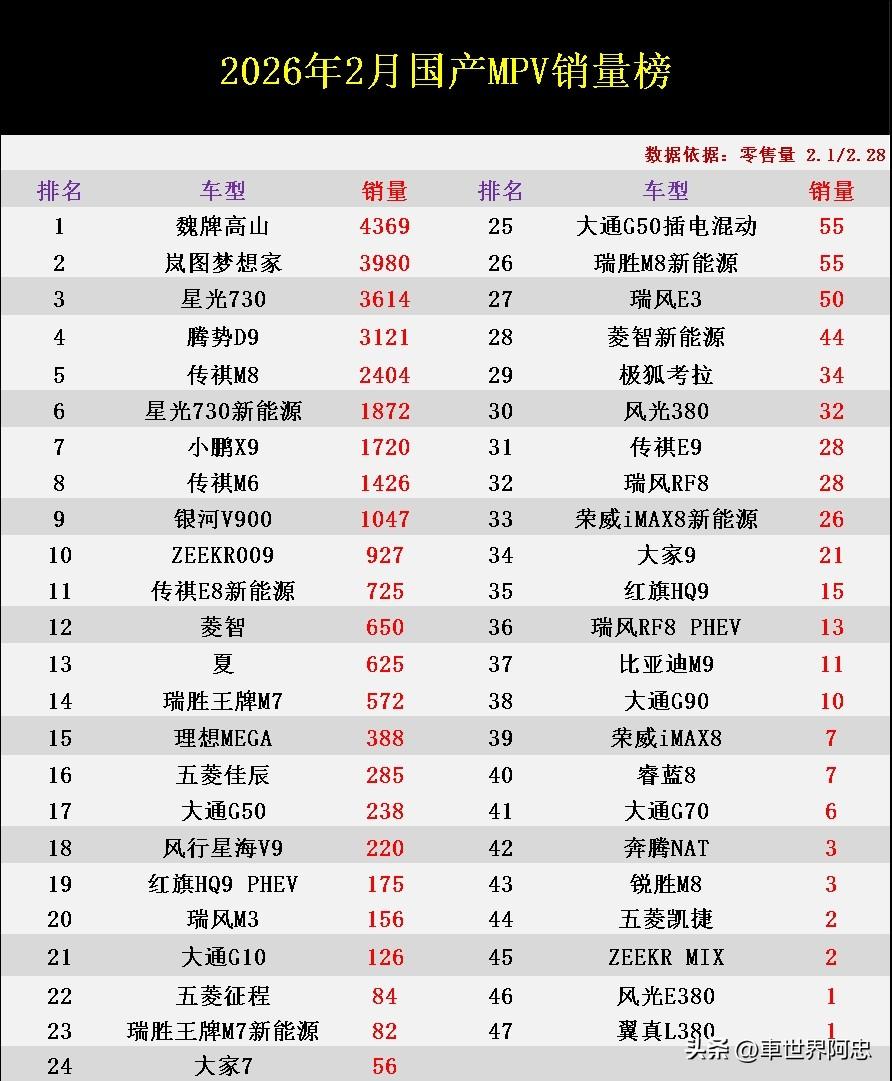 国产MPV车型哪家强？快来看看乘联会最新公布的零售量排行榜吧？
根据榜单数据显示