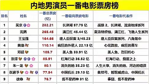 朱一龙是最年轻的进入电影圈最晚的85后金鸡百花双料影帝，他实打实的一番电影票房已