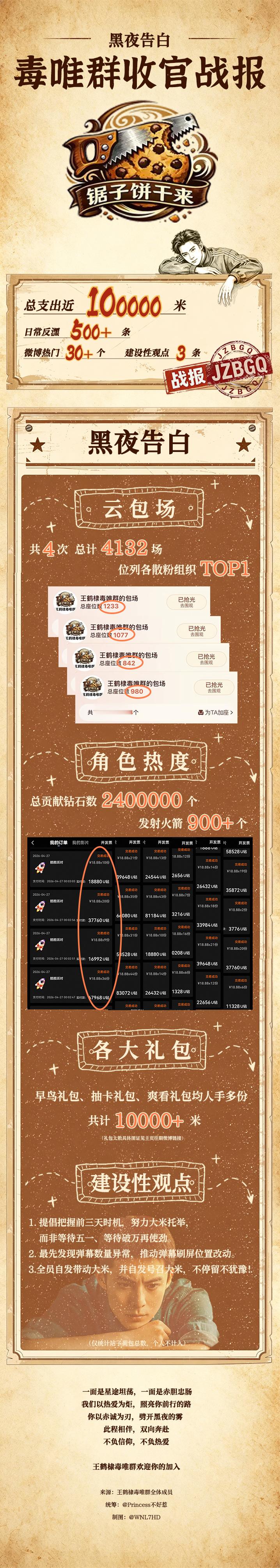 王鹤棣 庆祝《黑夜告白》云合集均收官，王鹤棣毒唯群战报来了！一、黑夜告白各项总氪