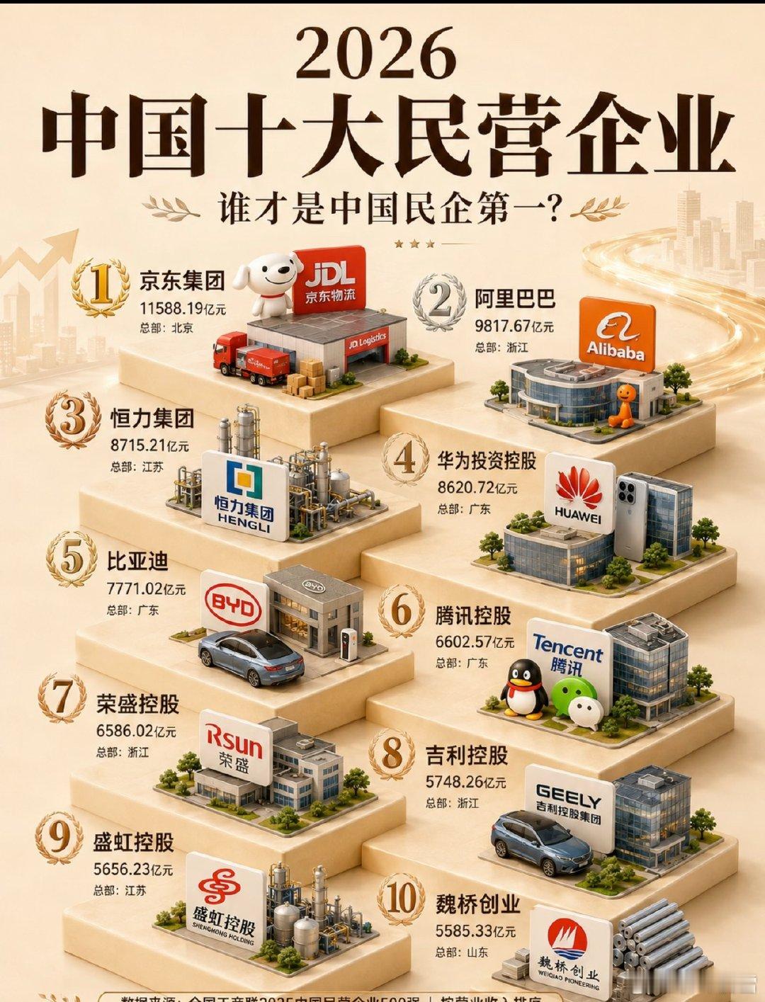 中国十大民营企业！ ​​​
