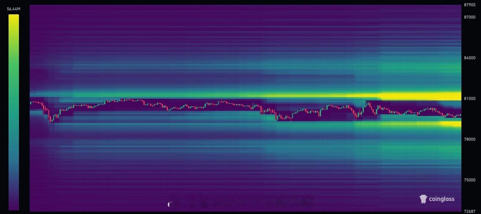 81000继续加流动性，昨天没能把它扫掉，今天会不会补上这一刀？ ​​​