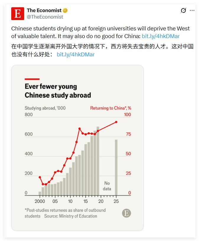 有点不太能理解。
中国留学生近9成都选择了回国，这对西方而言确实不是什么好事，毕