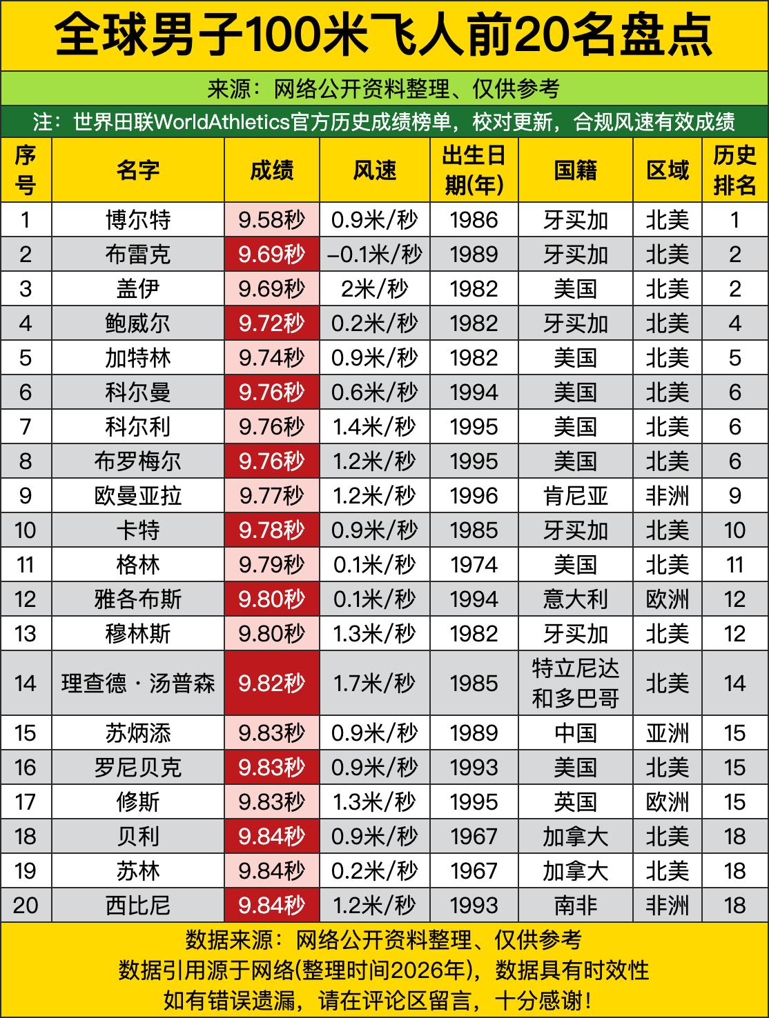 前20名全是能把普通人甩得连尾灯都看不见的狠人，博尔特9秒58的封神战绩往榜首一