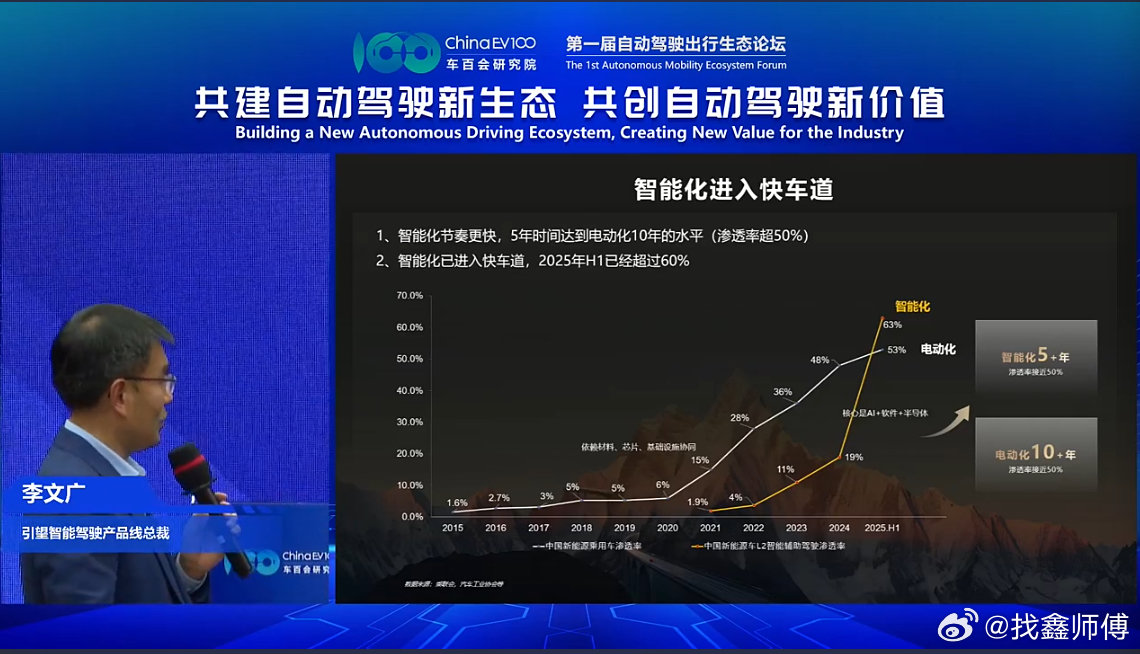 【华为李文广：智能化渗透率半年破60%，提速比电动化快一倍】11月7日，在首届自