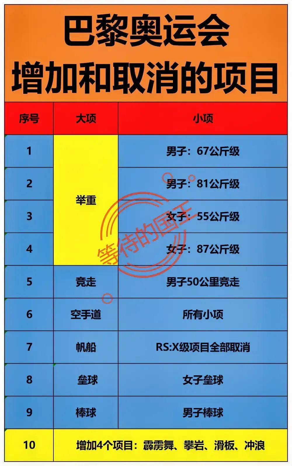 巴黎奥运会取消了我国几个优势项目，但是依然不影响我国拿下金牌榜第一。

下图是刚