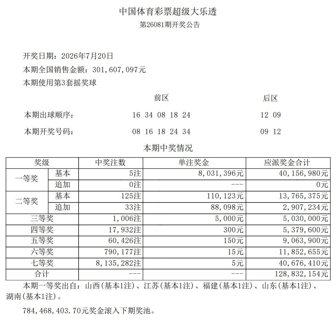 803万大奖！大乐透全国5注803万分别花落山西、山东、福建、江苏和湖南，二等奖