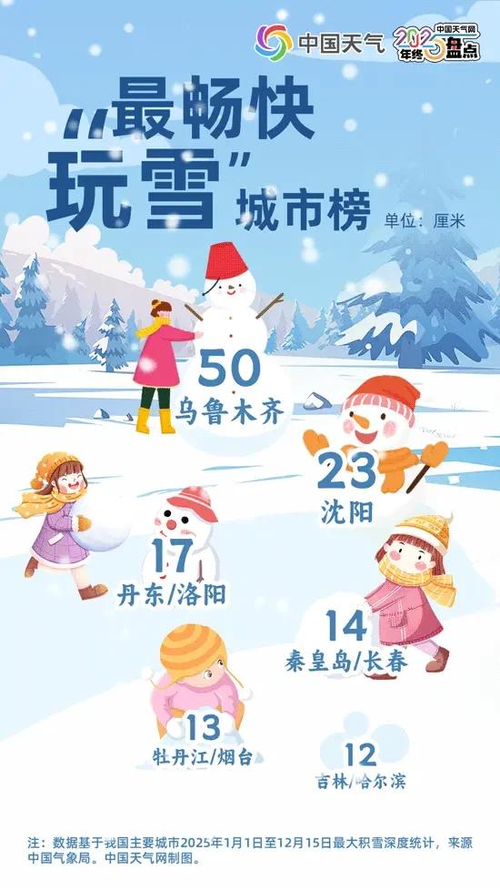 今年的冰雪游太火啦！中国天气网还推出了2025年度城市天气“最”榜单。而在玩雪这
