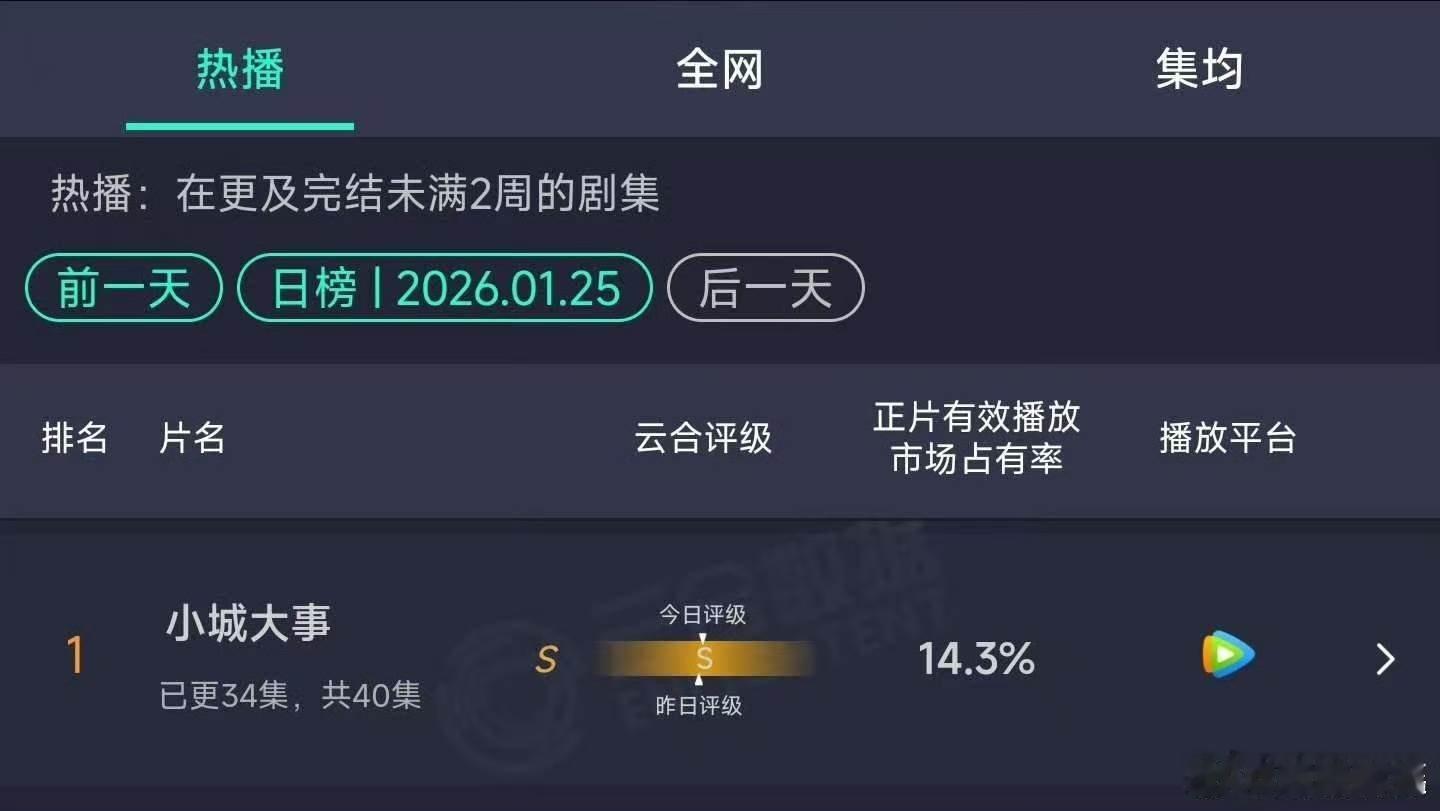 小城大事14.3%赵丽颖小城大事14.3%小城大事云合14.3%，厉害了， 
