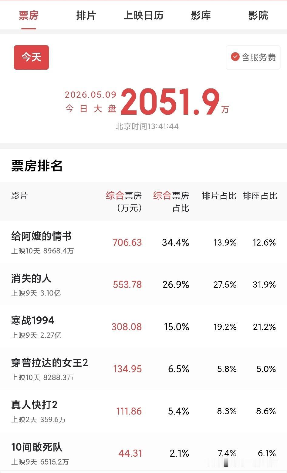 《给阿嬷的情书》登顶票房榜首，并且是断崖式领先。这充分说明，观众的选择正变得越来