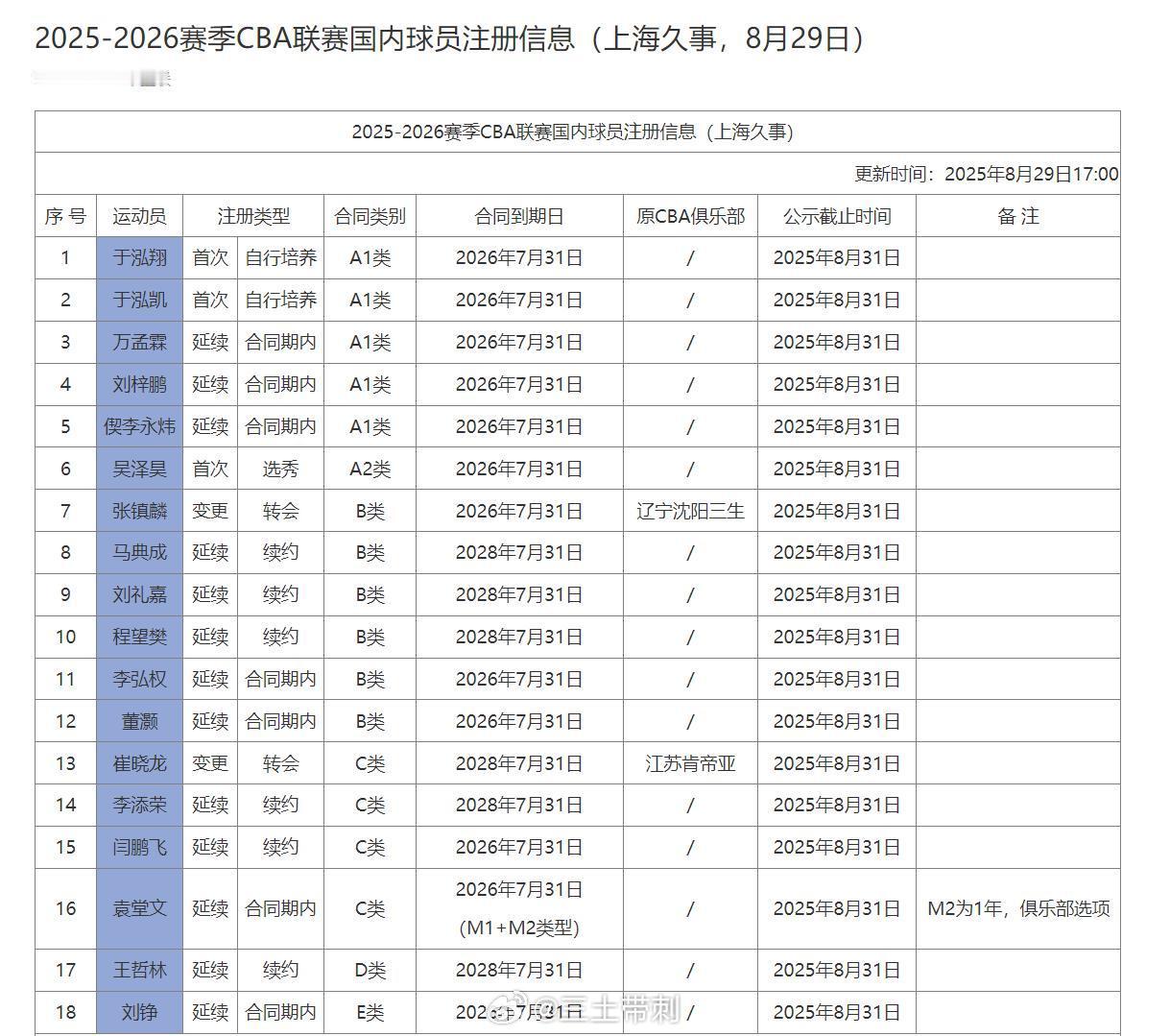 cba 王哲林D类续约三年！ ​​​