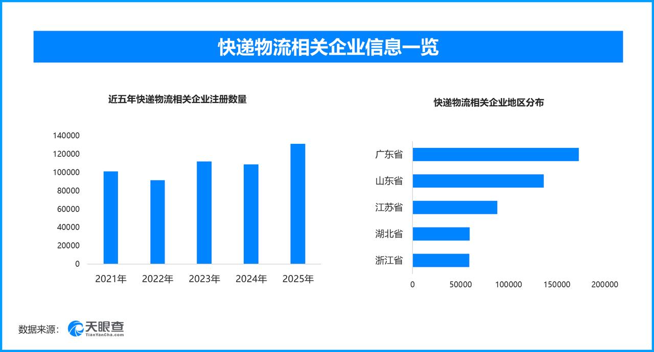 今年快递量破千亿件，现存快递物流相关企业超130万家
国家邮政局最新数据显示，截