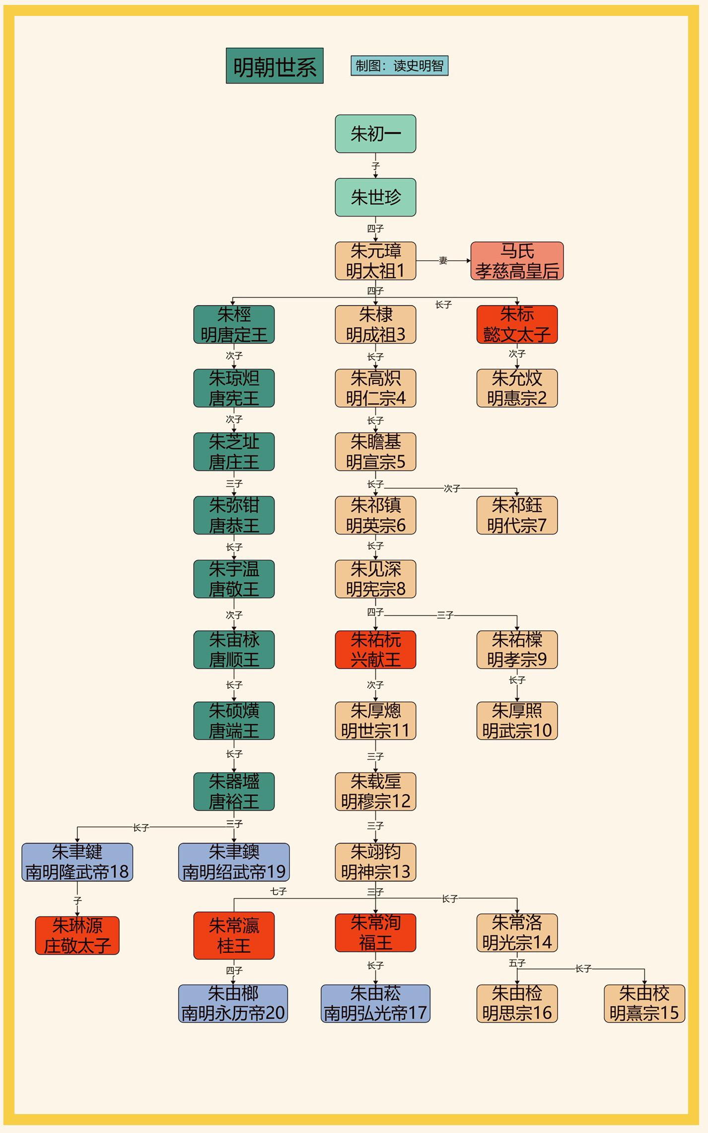 明朝世系——高清版。一图看懂明朝世系