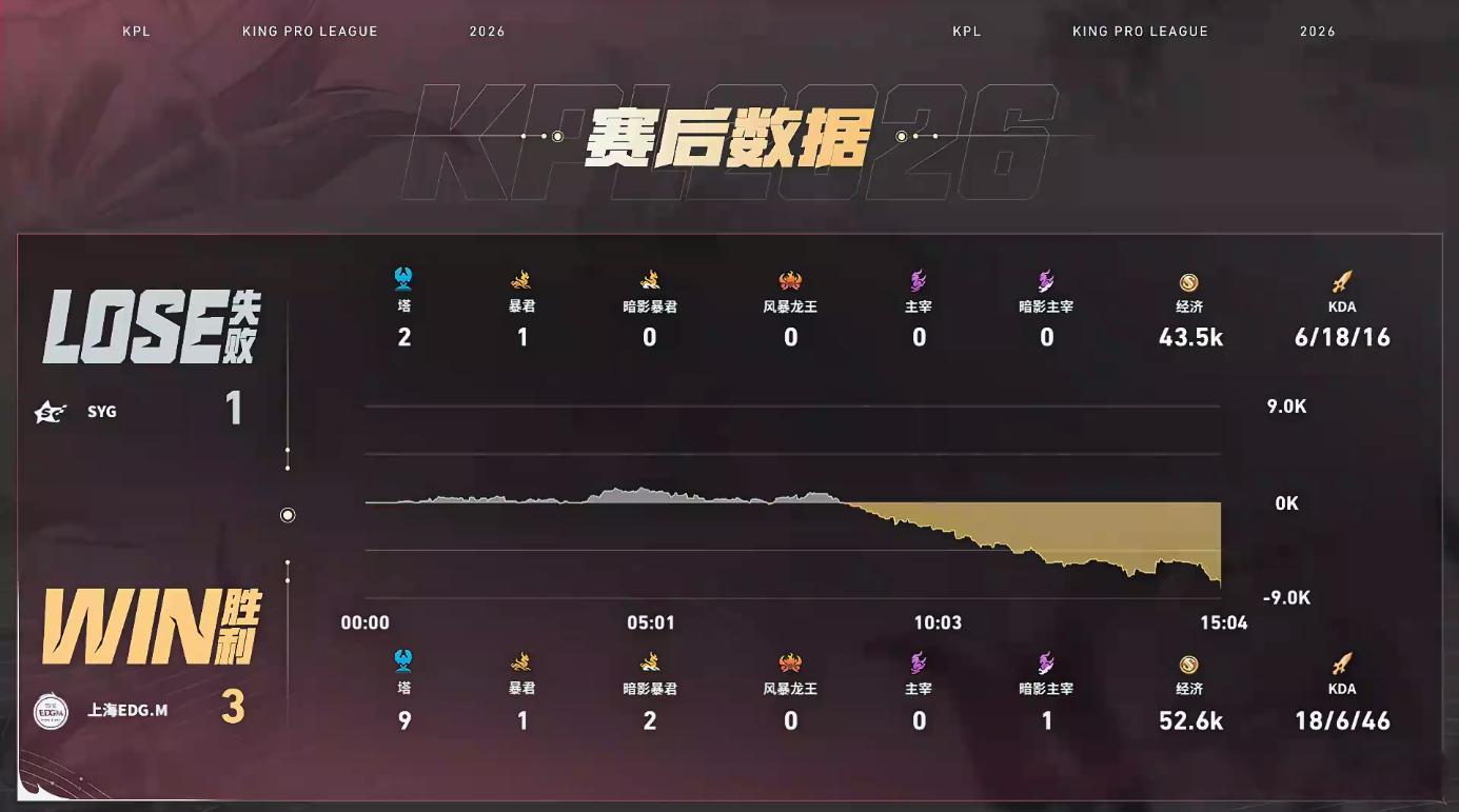 EDGM上野默契联动EDGM战胜SYG教科书级上野联动来袭，前排与绕后配合无懈可