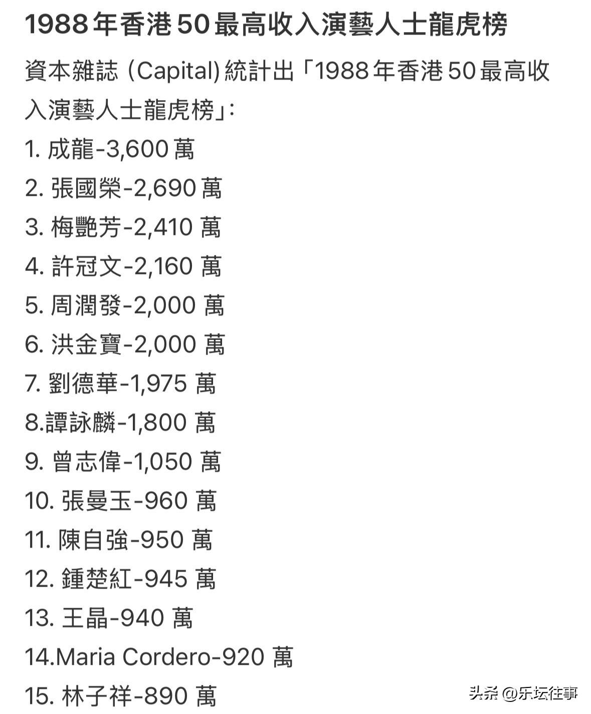 香港1988年十大歌星收入排行榜：
1、张国荣
2、梅艳芳
3、谭咏麟
4、林子