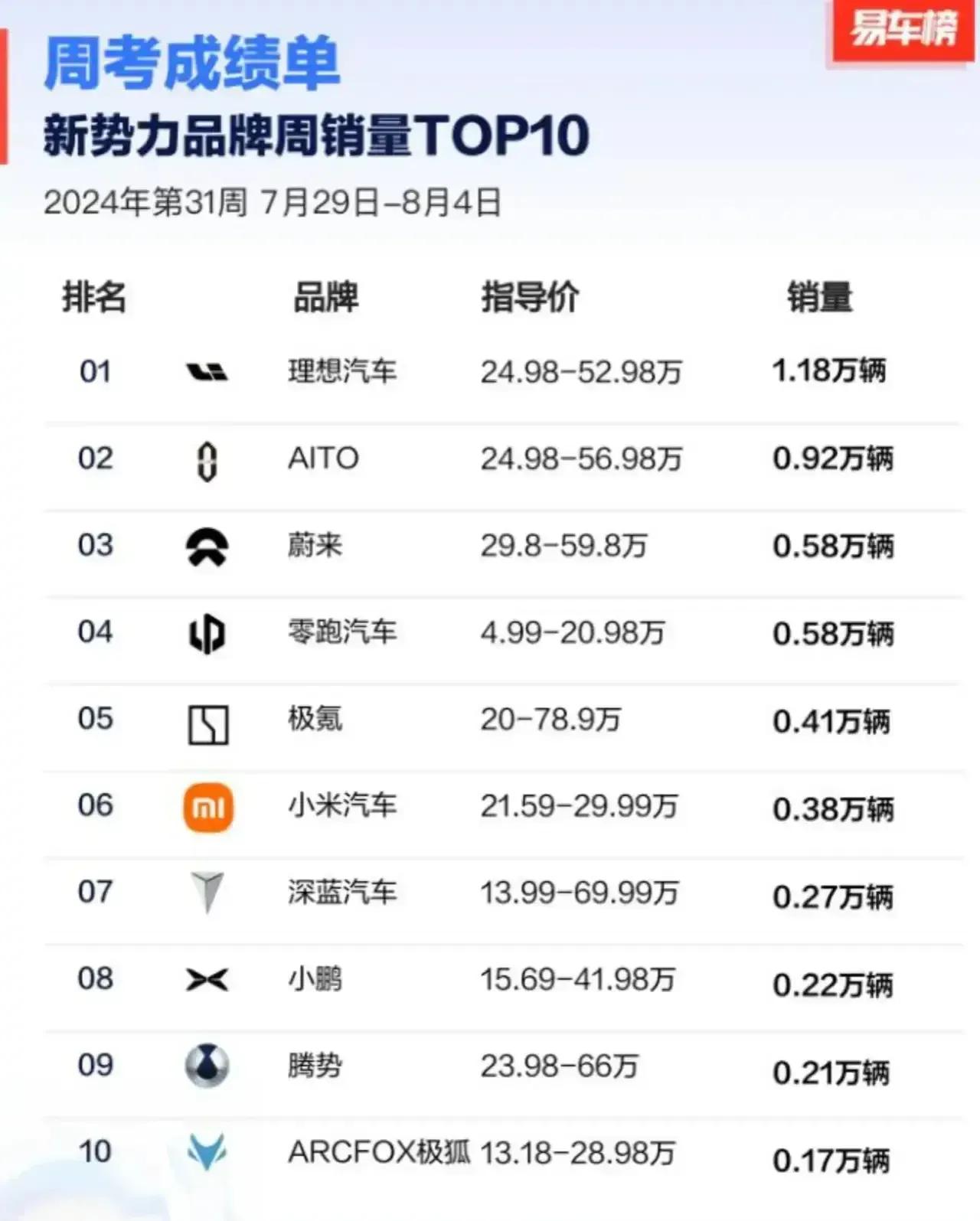 新势力8月首周排名一出炉，全傻眼了！

第一:1.18万台
第二:0.92万台
