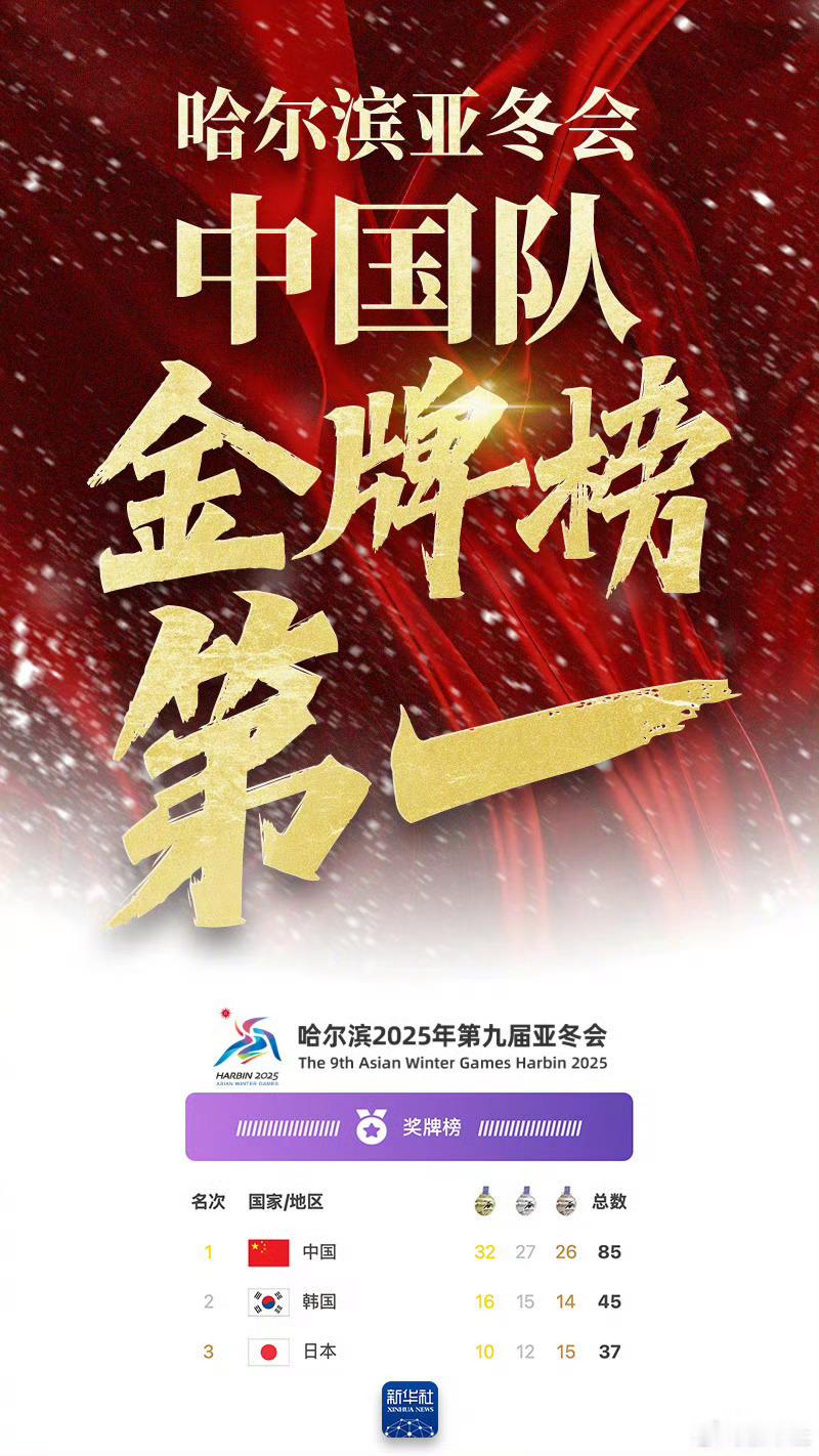 哈尔滨亚冬会中国队登顶金牌榜 无需多言，直接开夸吧！今年的小愿望就是学会滑雪⛷，