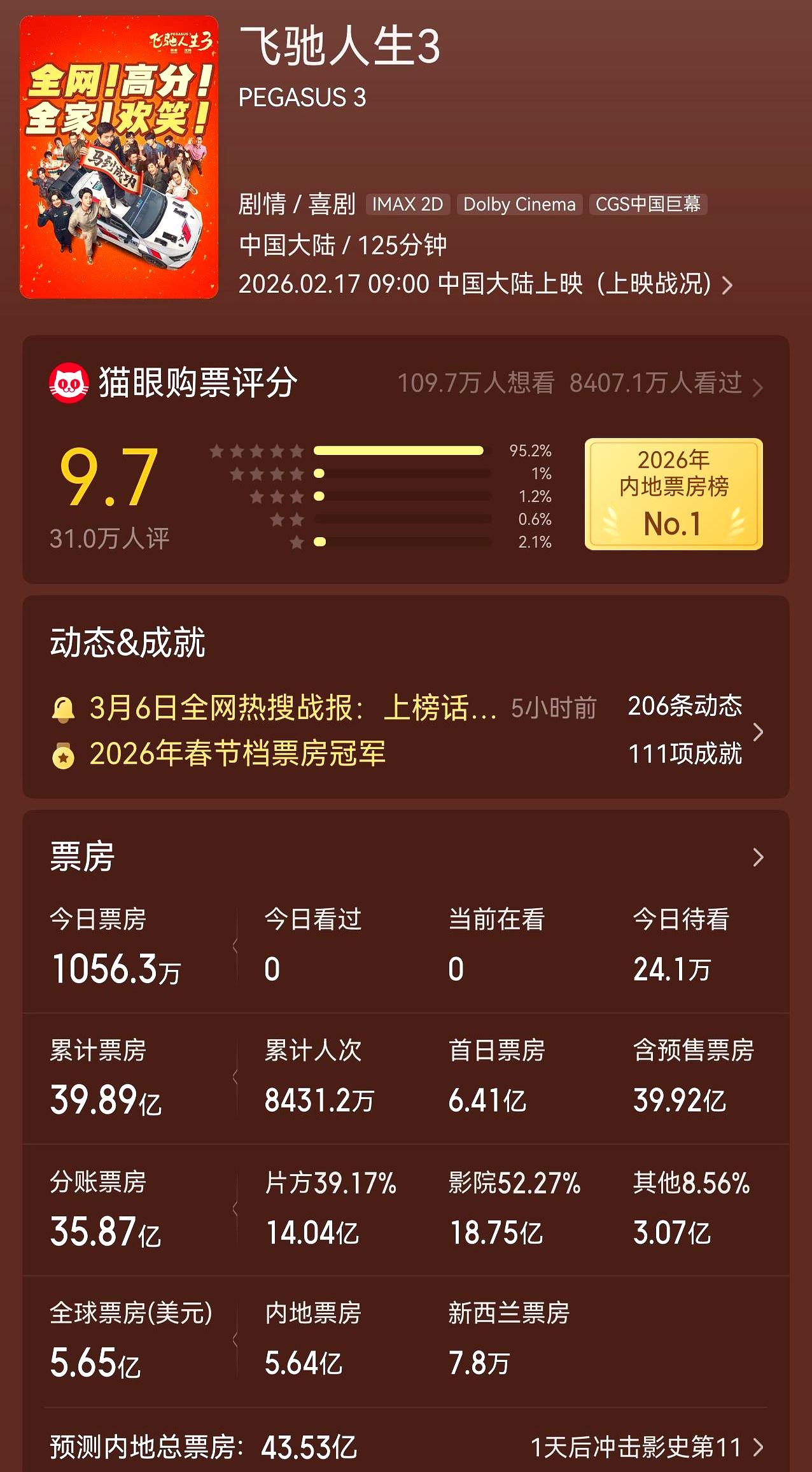 2026春节档票房腰斩，沈腾一部片拿走半壁江山。
档期总票房57.52亿，同比