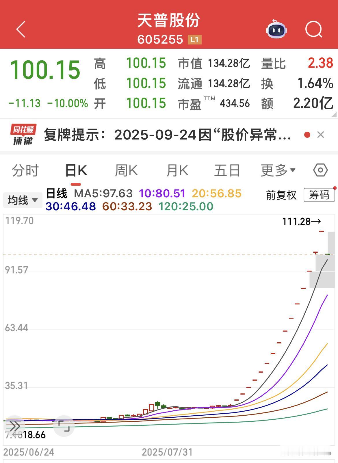 15连板大牛股“天普股份”复牌一字跌停！

天普股份：收购方中昊芯英已启动独立自
