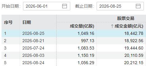 今天盘面出现一个非常值得重视的现象：极致缩量+2个利好信号

全天总成交仅 18