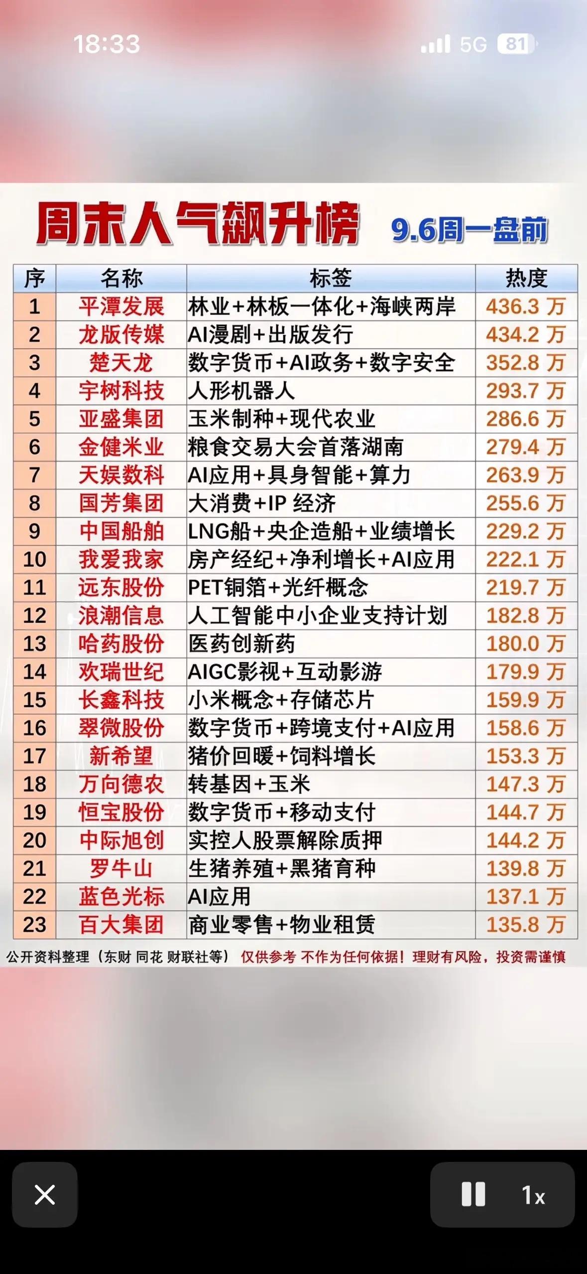 9月6日周日科技新闻汇总9月6日周末人气飙升榜刚出炉，把当下A股的热闹劲儿全抖出