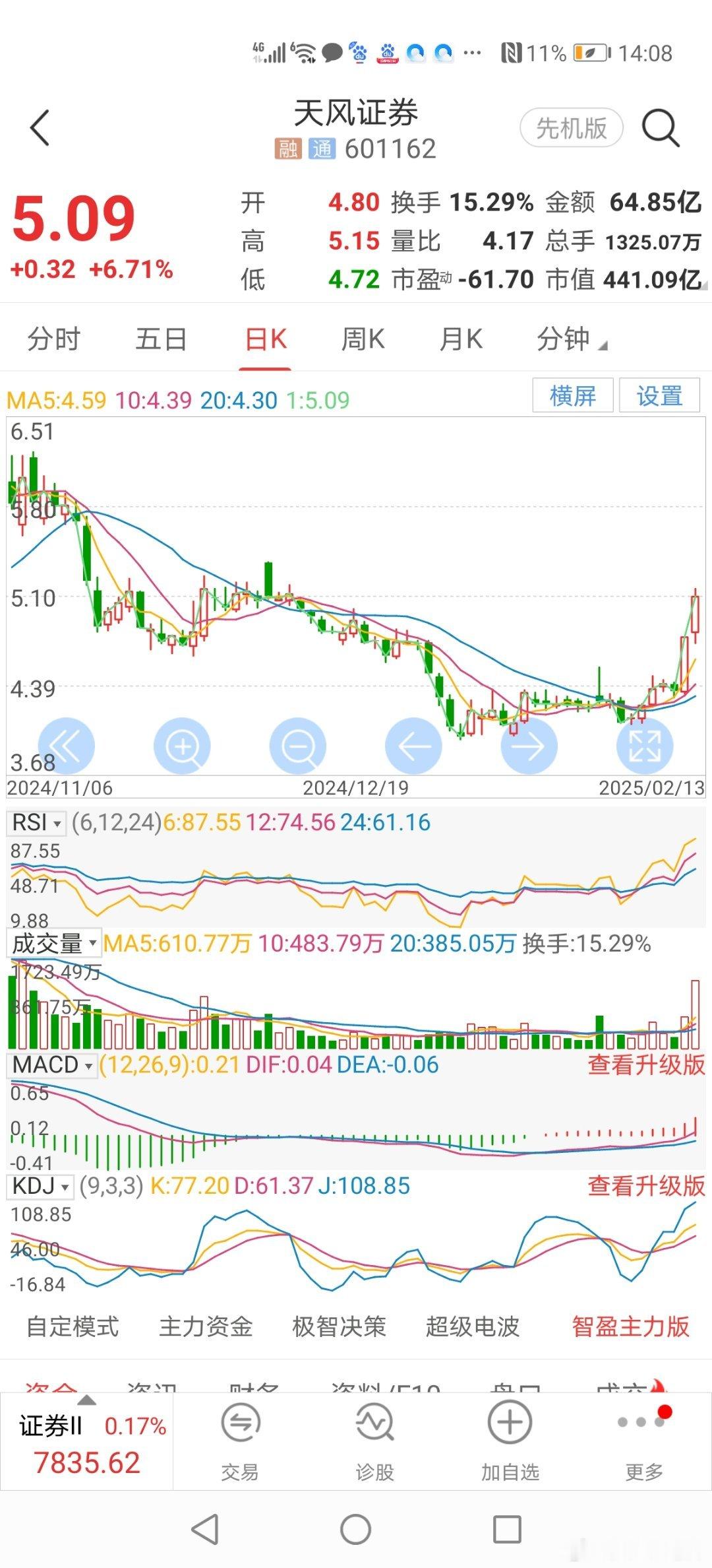 14：08分券商板块股天风证券昨天涨停，今天继续震荡走强，居上涨前列，上一波券商