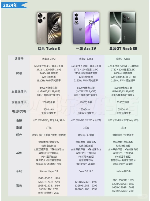性价比选择｜真我、红米、一加