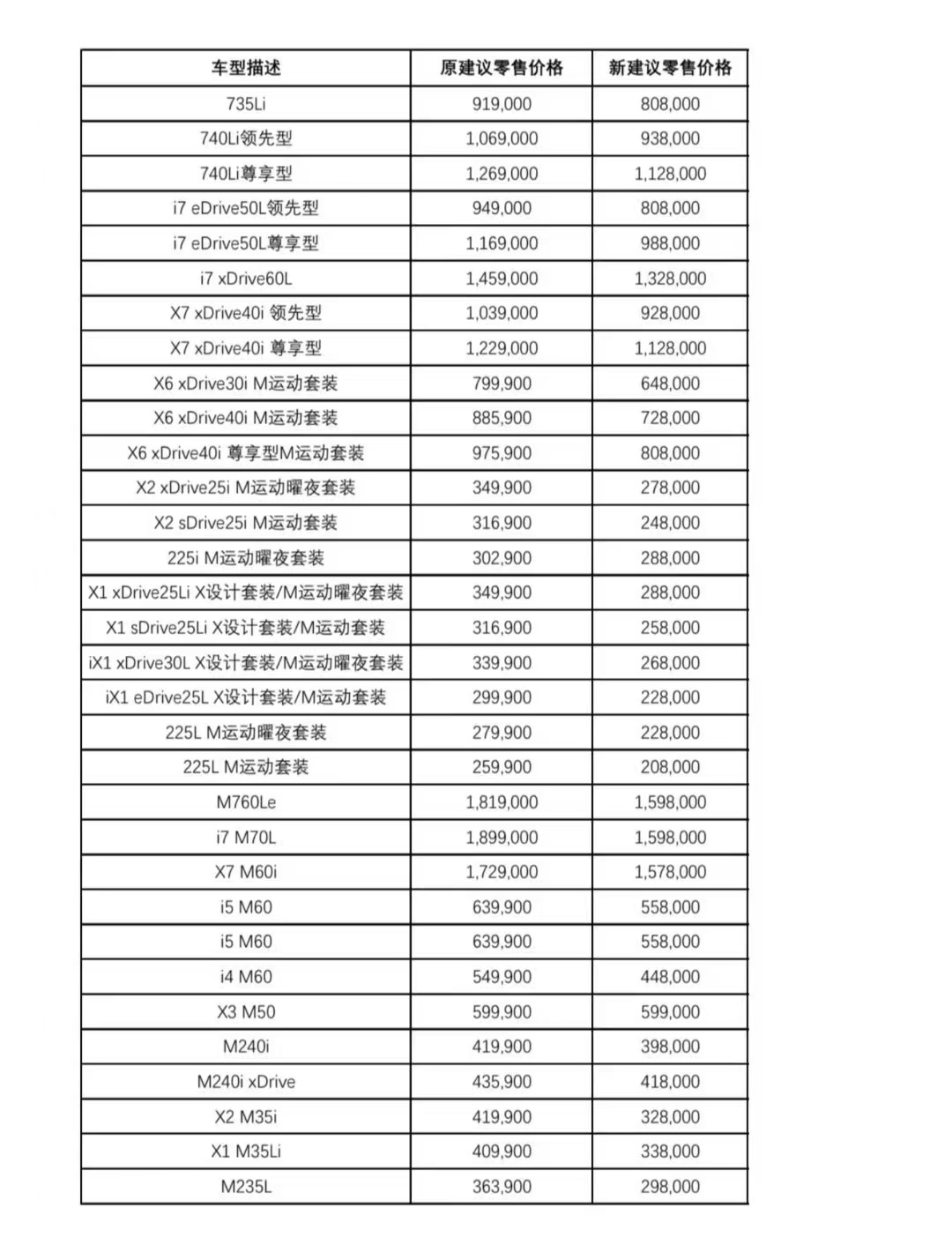 宝马官宣降价刚看到了一个表格，宝马现在降价了，刚买车的车主估计得哭晕，想买宝马的