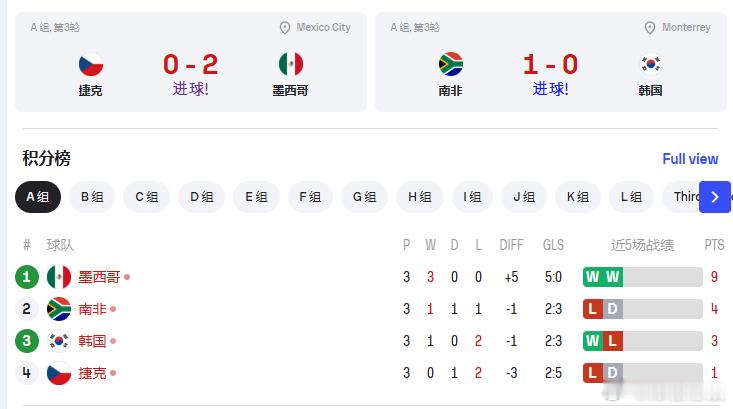 【墨西哥2球领先捷克！南非1球领先韩国！】现在南非排到了小组第二，韩国第三！爆棚