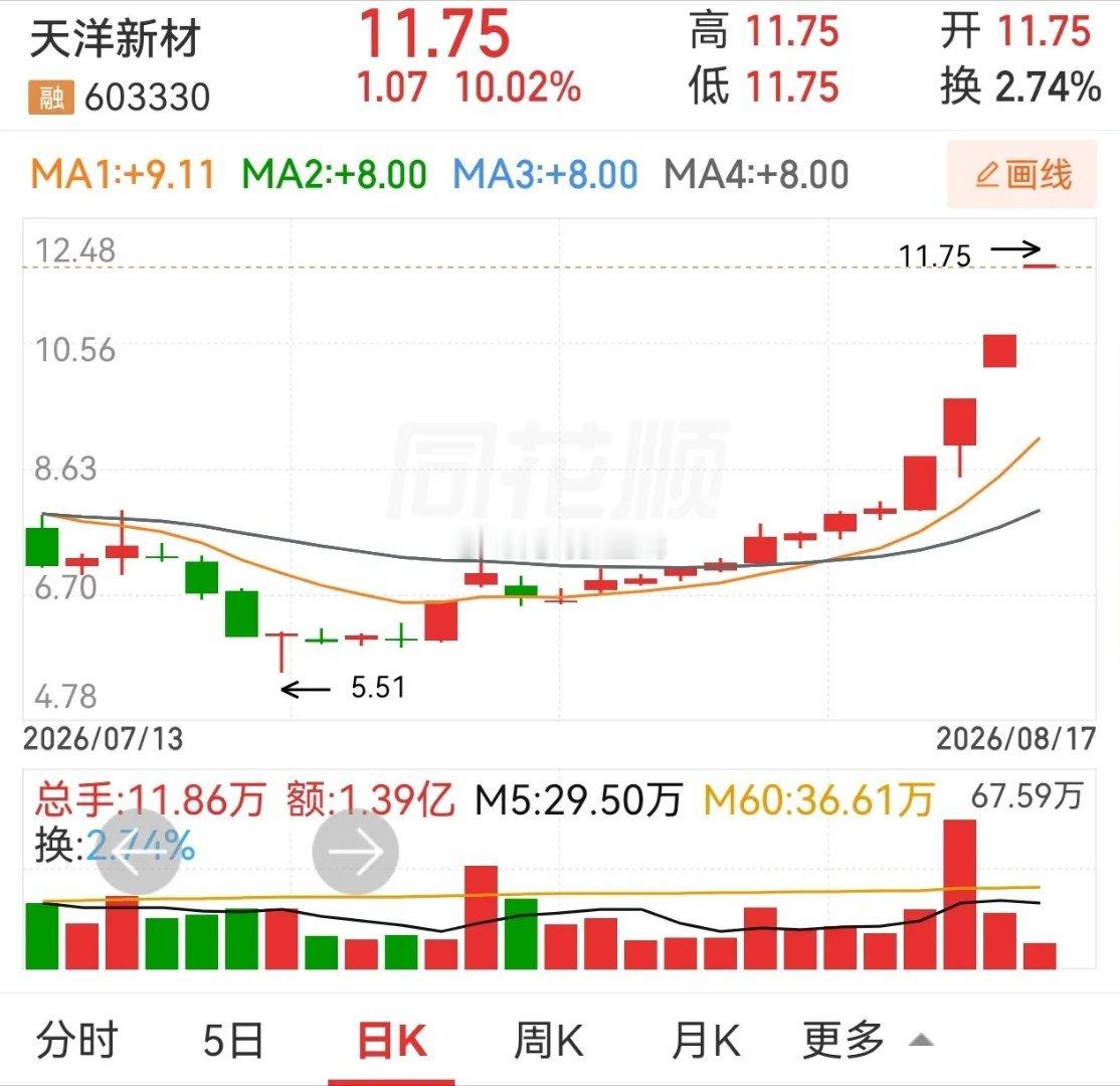 天洋新材，澳洋健康，金螳螂。三个四连板股，风采各不相同。在没有开启连板之路时，都