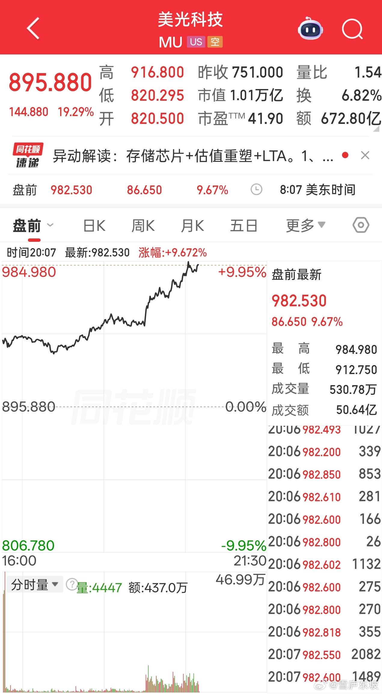 美光科技盘前大涨10% 