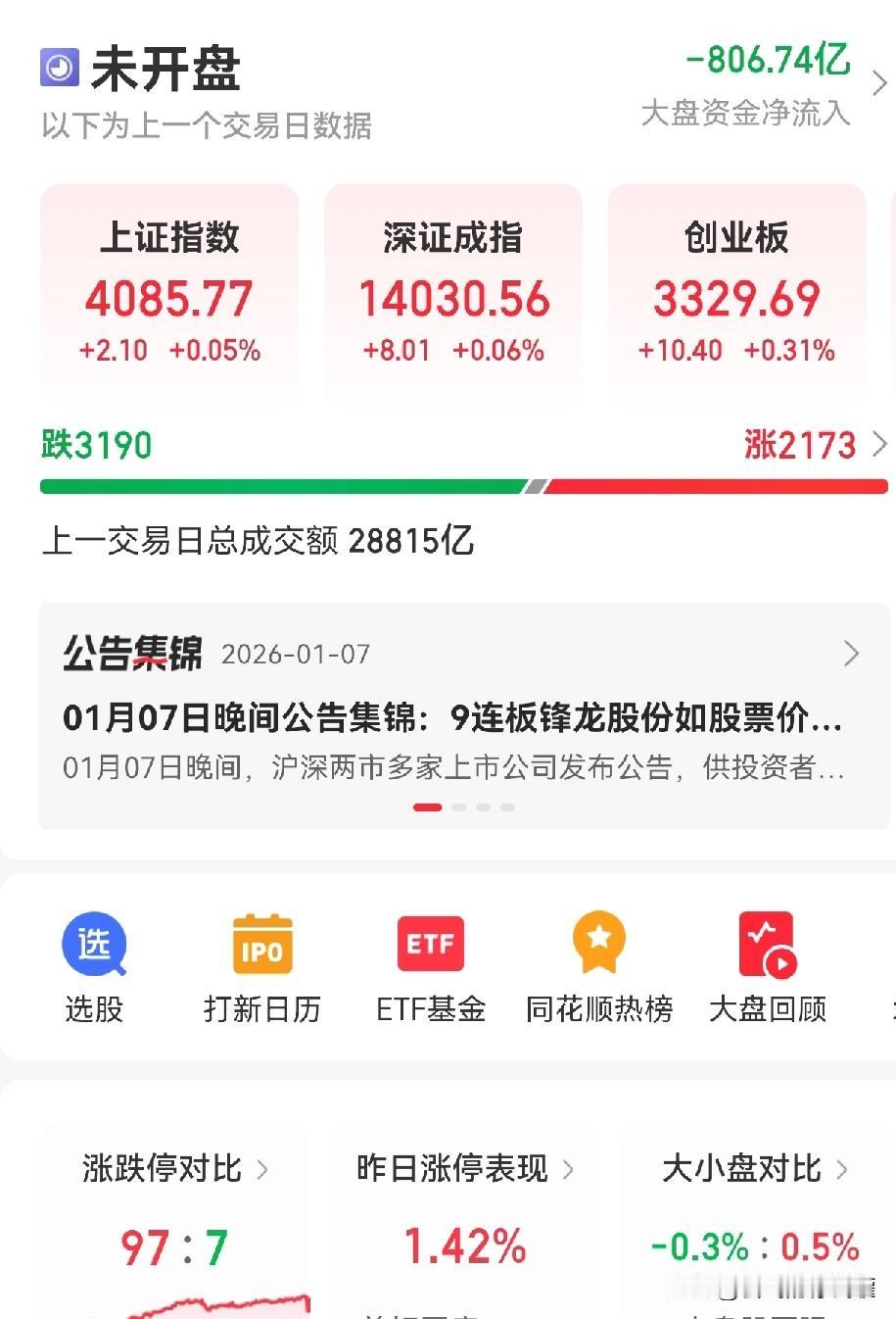 上证已经14连阳了，可今天我却亏钱了，这虚假的指数。不过今天上证虽然收盘红盘，但