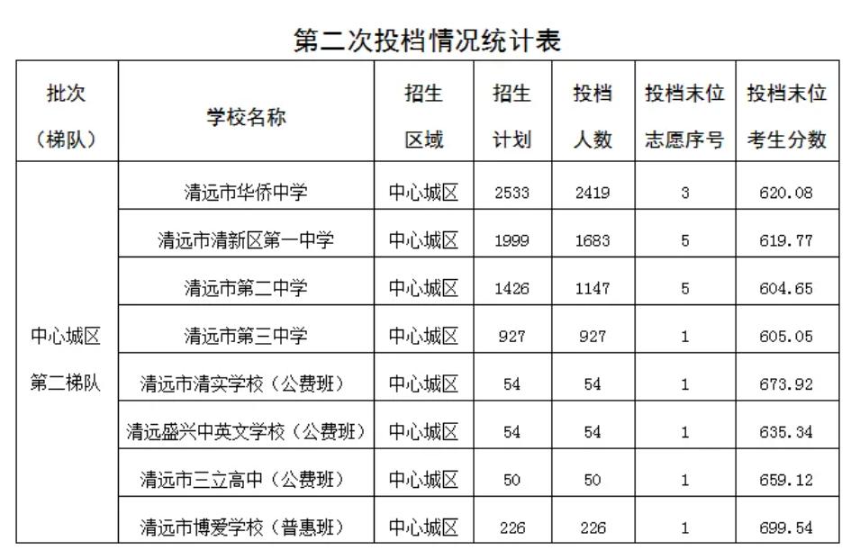 清远中心城区第二次投档录取分数线公布！清远侨中招生计划数2533人，投档人数为2