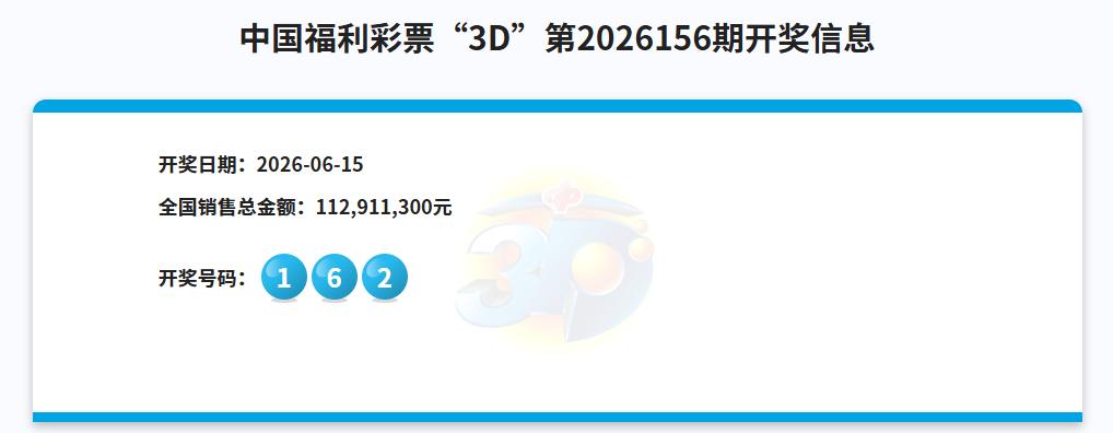 福彩票“3D”第2026156期开奖结果是：162，单日销量1.12亿走高，彩友