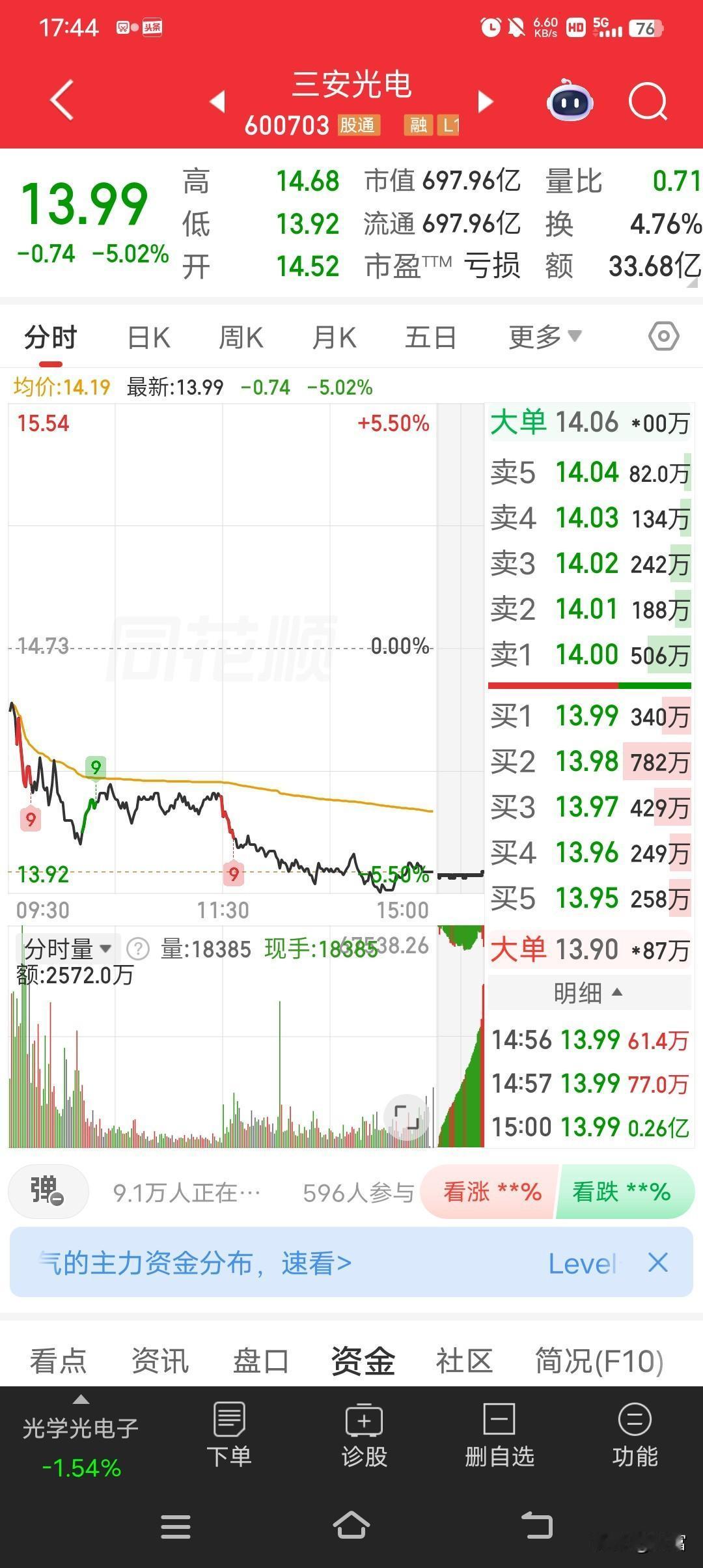 三安光电这走势真让人有点愁啊。最新价13.99，走势还弱得很。之前它可是半导体领