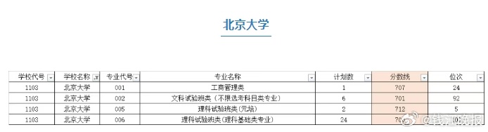 #浙江高考首段投档线北大700清华694#【北大700分，清华694分，浙大65