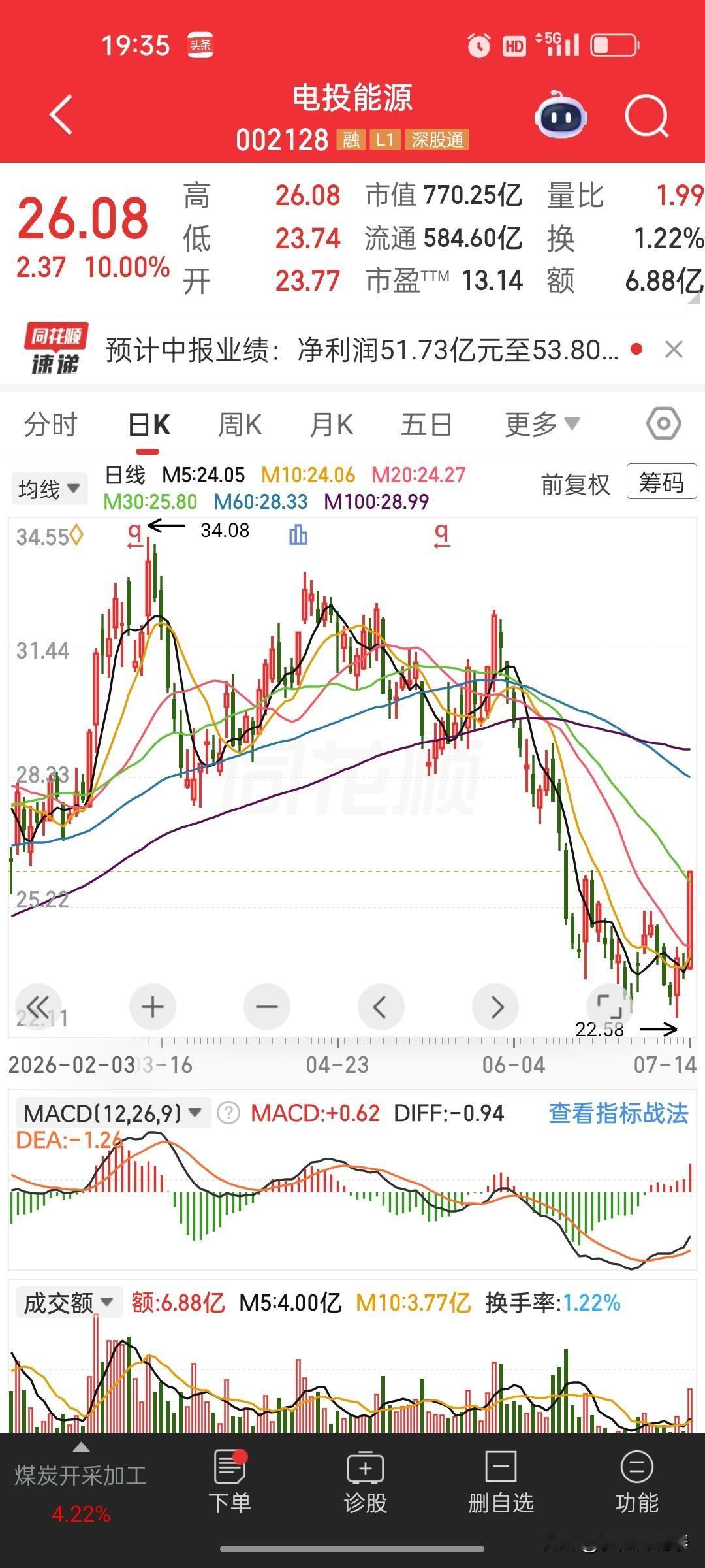 电投能源强势封板！晚间披露业绩预告，理性看待切勿追高
 
今日电投能源尾盘强势封