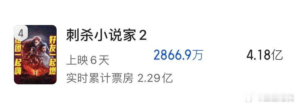 《刺杀小说家2》预测票房继续下调，目前已经下调至4.18了。最终应该会不及4亿。