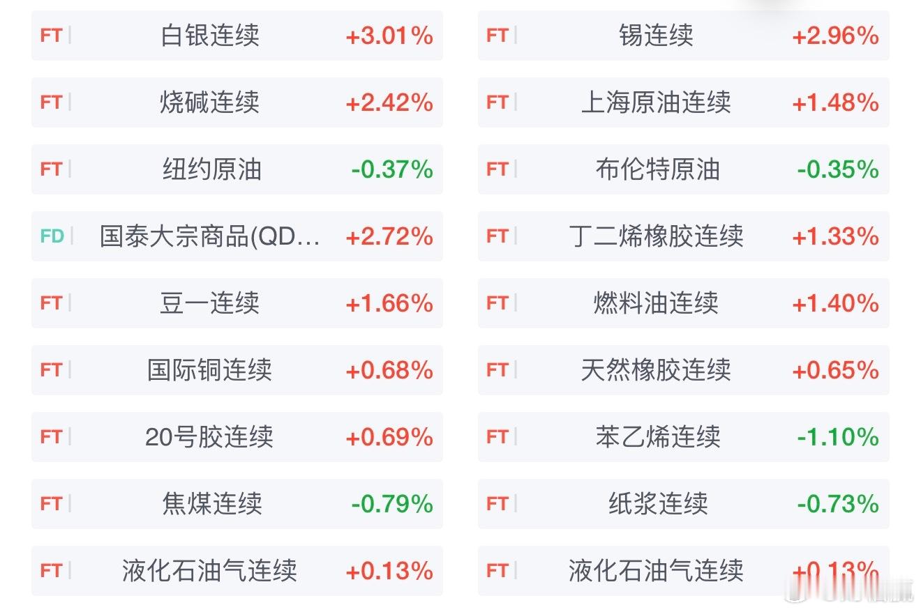 早盘开盘，国内期货主力合约涨跌互现，沪银、沪锡涨超3％，烧碱涨超2％，SC原油、
