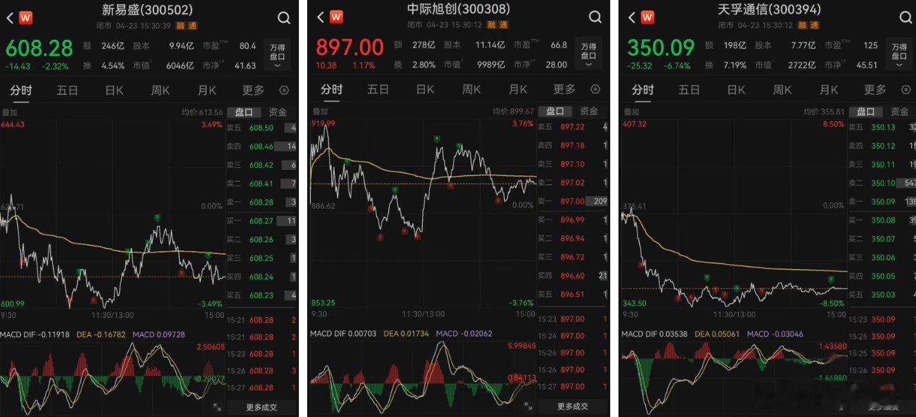 【易中天2025年合计净利润223亿元，新易盛一季报低于预期 】4月23日晚，新