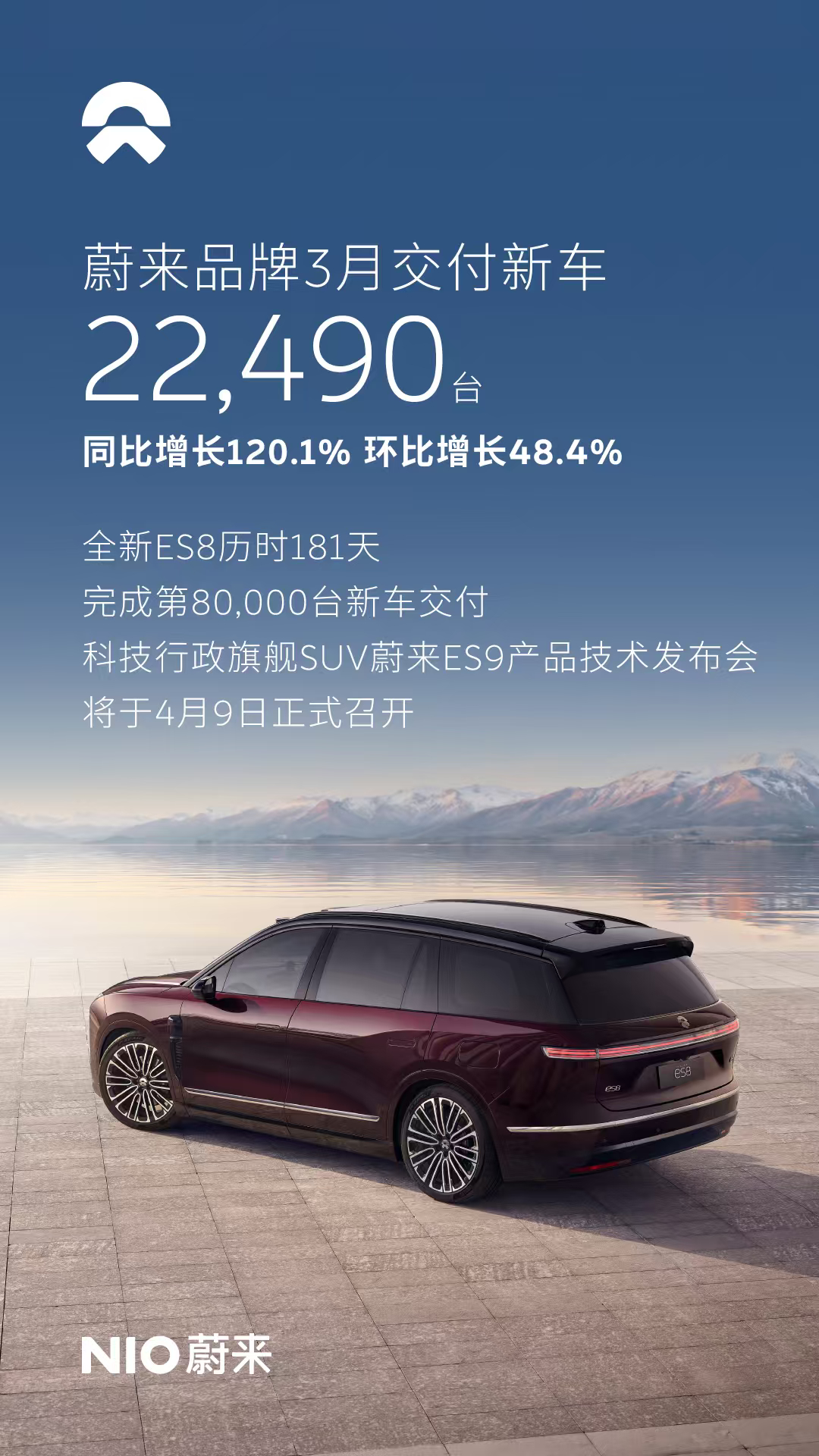 这不是愚人节玩笑，蔚来公司三月销量单月破3.5万，一季度累计交付83,465台，